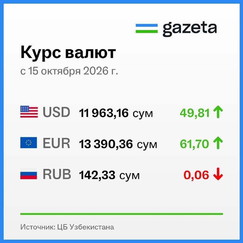 Курс доллара в Узбекистане растёт восьмой день подряд, достигнув 11 963,16 сума