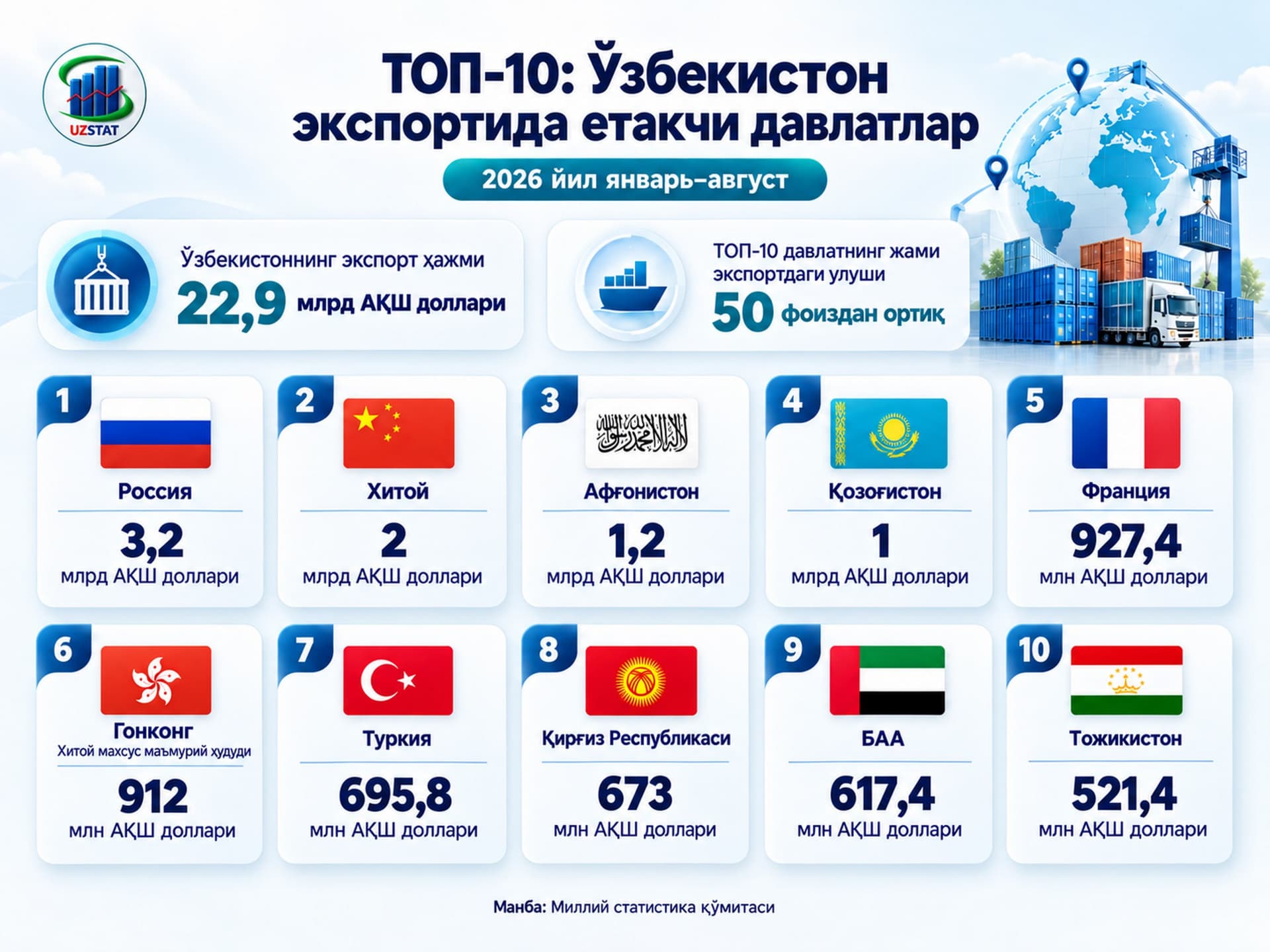 Russia Leads Uzbekistan's Export Destinations, Afghanistan Enters Top Three