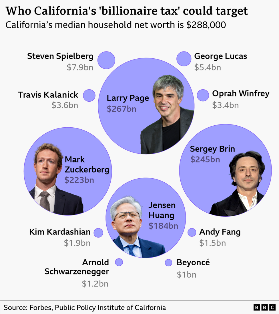 Bubble chart titled 'Who California's billionaire tax could target.' Subtitle: 'California's median household net worth is $288,000.' Purple circles sized by net worth show several California-linked billionaires. The largest circles are Larry Page ($267bn), Sergey Brin ($245bn), Mark Zuckerberg ($223bn), and Jensen Huang ($184bn), each accompanied by a portrait cutout. Smaller circles represent Steven Spielberg ($7.9bn), George Lucas ($5.4bn), Travis Kalanick ($3.6bn), Oprah Winfrey ($3.4bn), Kim Kardashian ($1.9bn), Andy Fang ($1.5bn), Arnold Schwarzenegger ($1.2bn), and Beyoncé ($1bn). Source: Forbes and the Public Policy Institute of California. BBC logo at bottom right.