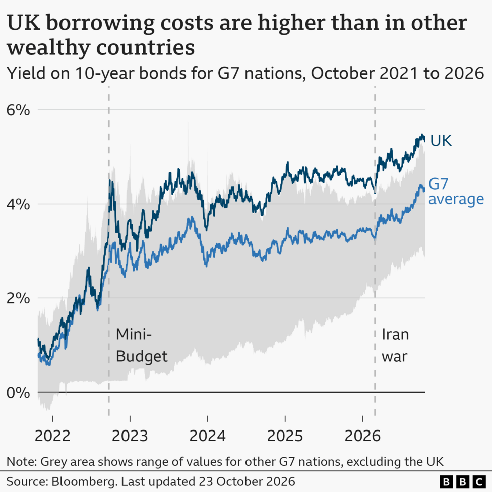 A line chart showing yields on 10-year bonds for the UK and the average of the G7 nations, from October 2021 to October 2026. A grey area also shows the range of values among the other G7 nations, excluding the UK. Over the period, the G7 average rose from about 0.8% to 4.3% on 23 October 2026. Over the same period, the UK yield rose from 1.1% to 5.3%, above the yields for the other six nations. The source is Bloomberg.
