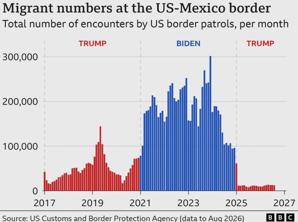 Image shows a chart illustrating changing migrant numbers at the US-Mexico border