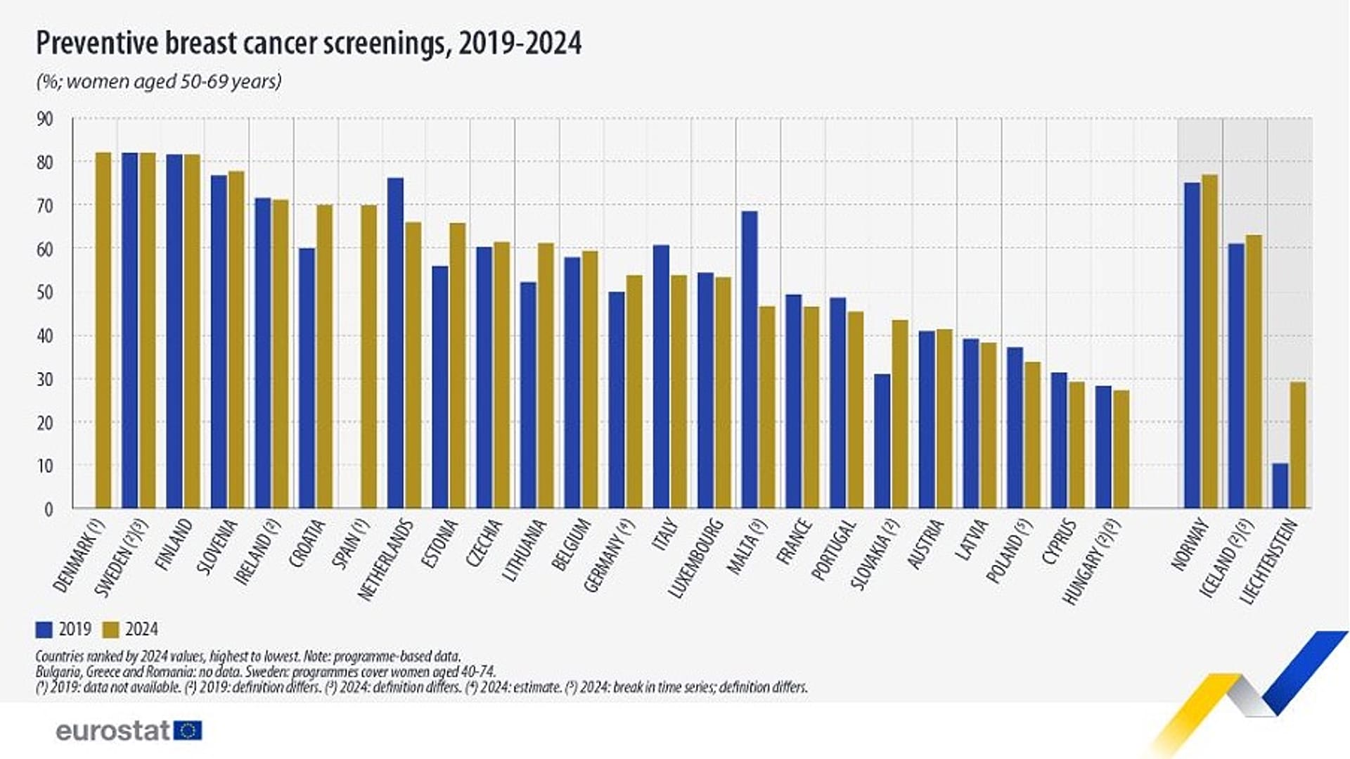 Профилактические обследования на рак молочной железы, 2019–2024