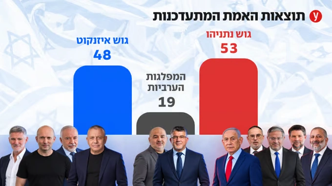 Photo: Ynet