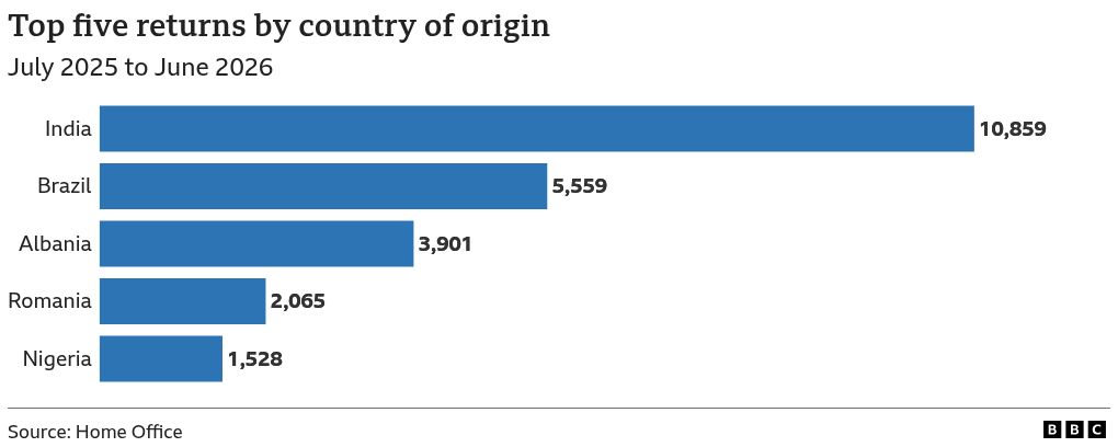 A horizontal bar chart of the top five countries by number of returns from the UK, from July 2025 to June 2026. The countries and their figures are as follows: India: 10,859, Brazil: 5,559, Albania: 3,901, Romania: 2,065, and Nigeria: 1,528