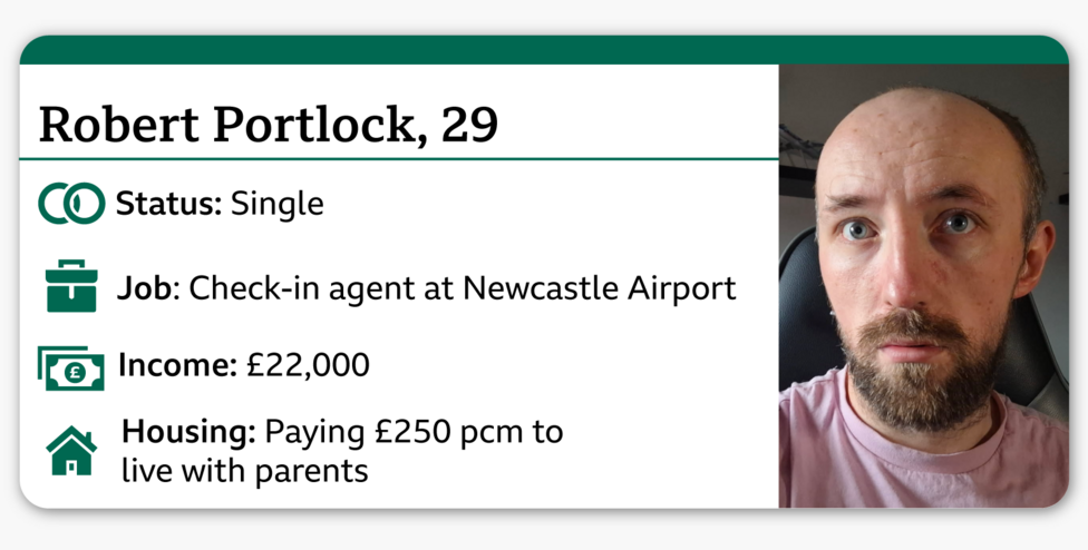 Infokarta: Robert Portlok, 29 yoshnHolat: bo‘ydoqnIsh: Nyukasl aeroportidagi ro‘yxatga olish agenti nDaromad: 22 000 funtnUy-joy: ota-onasi bilan yashash uchun oyiga 250 funt to‘laydi.nO‘ngdagi suratda Robert qisqa jigarrang soqol va mo‘ylov bilan, pushti futbolka kiygan holda tasvirlangan.