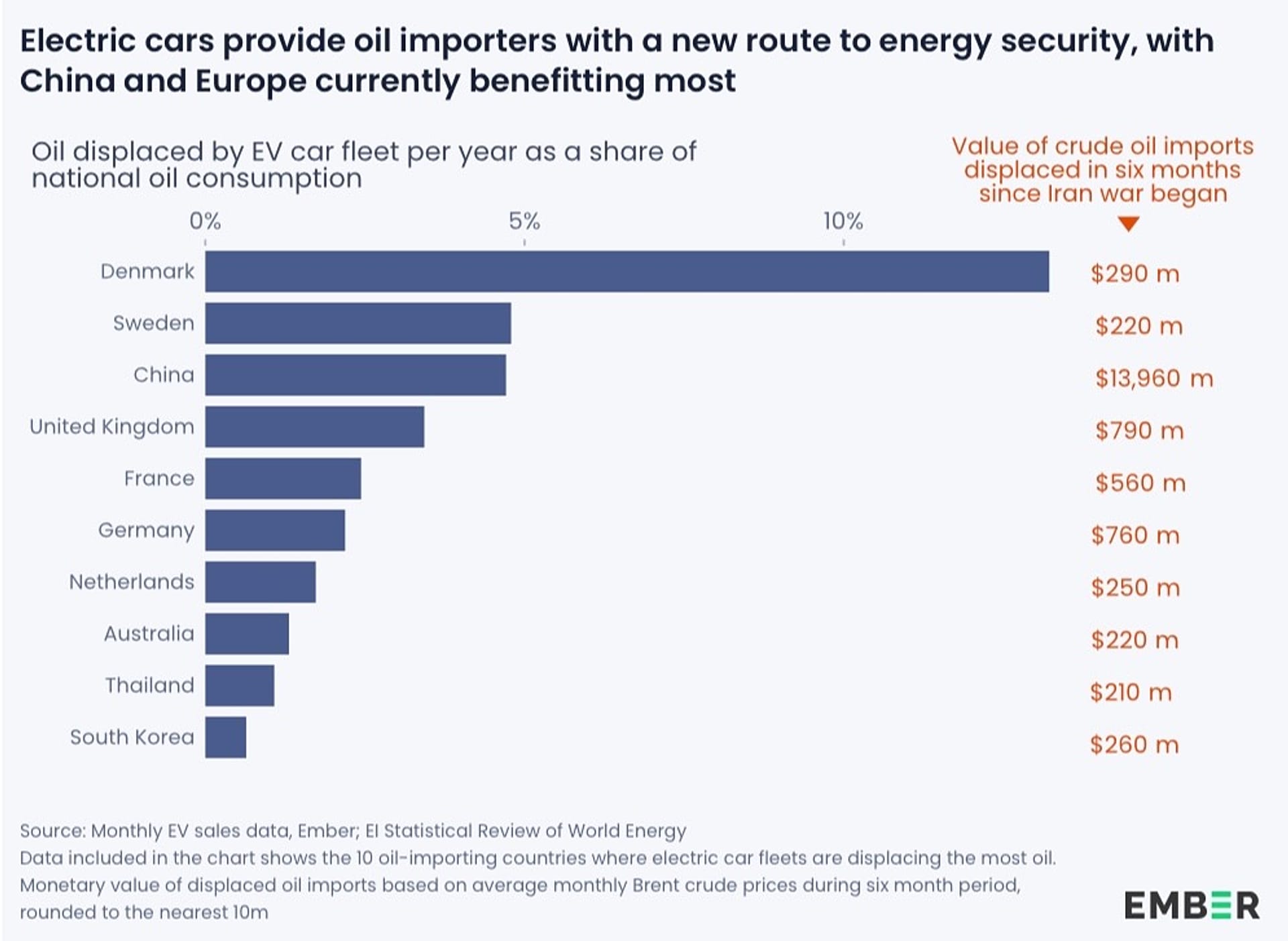 Диаграмма, показывающая объём нефти, вытесняемой парками электромобилей ежегодно, в процентах от национального потребления нефти