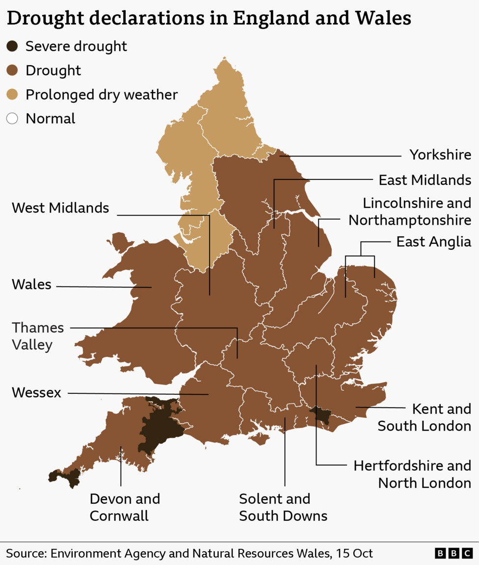 Map of England and Wales showing which regions are in severe drought (dark brown), drought (brown), prolonged dry weather (light brown) and normal (white). All of England and Wales are in at least drought conditions, except parts of north-east and north-west England. Severe drought covers the south-western tip of Cornwall, a larger area around the Devon, Somerset and Dorset borders, and a smaller area around the border of East Sussex and West Sussex.