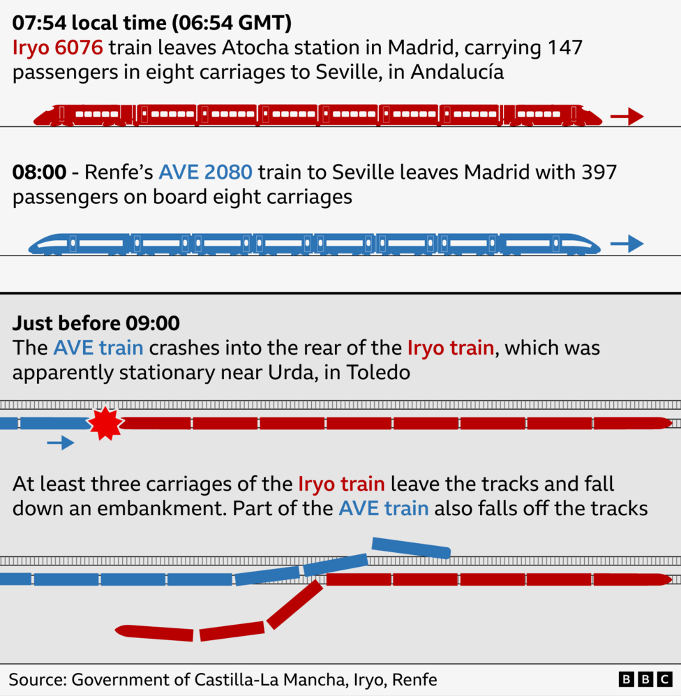 Toledo yaqinidagi Urda shahri atrofida sodir bo‘lgan poyezd to‘qnashuvini ko‘rsatuvchi vaqt jadvali infografikasi. Iryo 6076 poyezdi 07:54 da 147 yo‘lovchi bilan Madrid Atocha stansiyasidan jo‘nagan, undan keyin 08:00 da 397 yo‘lovchi bilan Renfe AVE 2080 poyezdi yurgan. Soat 9:00 dan oz oldin AVE poyezdi to‘xtab qolgan Iryo poyezdining orqa qismiga urilgan. Diagrammada Iryo poyezdining bir nechta vagoni va AVE poyezdining bir qismi relsdan chiqib ketgani, ayrim vagonlar yon bag‘irdan pastga tushgani ko‘rsatilgan.