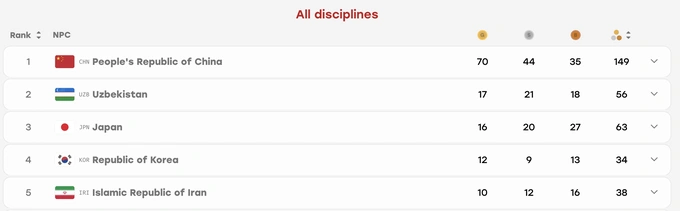 medals, Asian Para Games