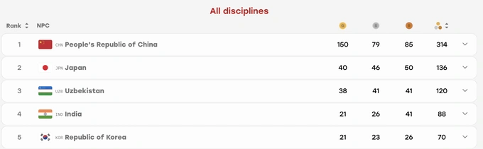 medals, Para Asian Games