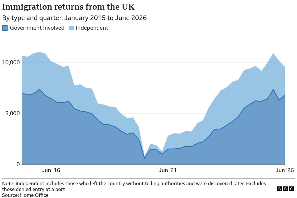 A stacked area chart of the number of immigration returns from the UK each quarter. The area is segmented by the type of return: government involved or independent. Independent includes those who left the country without telling authorities and were discovered later. Excludes those denied entry at a port. The chart covers each quarter from March 2015 to June 2026. In 2015, returns per quarter hovered around 11,000. Returns decreased throughout the latter half of the decade and in the pandemic; total returns were around 2000 in 2020. Independent and government-involved returns, however, have since increased. In the quarter ending June 2026 there were 6,769 government involved returns and 2,808 independent returns.